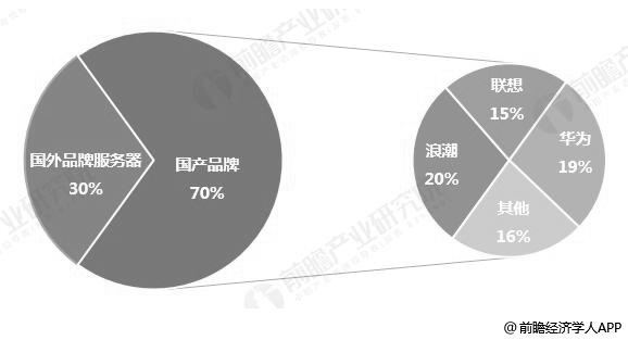 服务器市场、产业链及竞争格局（2023） (https://ic.work/) 推荐 第3张