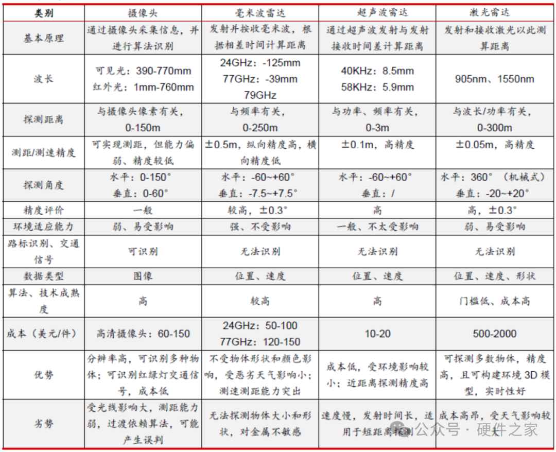 硬件漫谈：汽车雷达技术探秘 (https://ic.work/) 传感器 第3张
