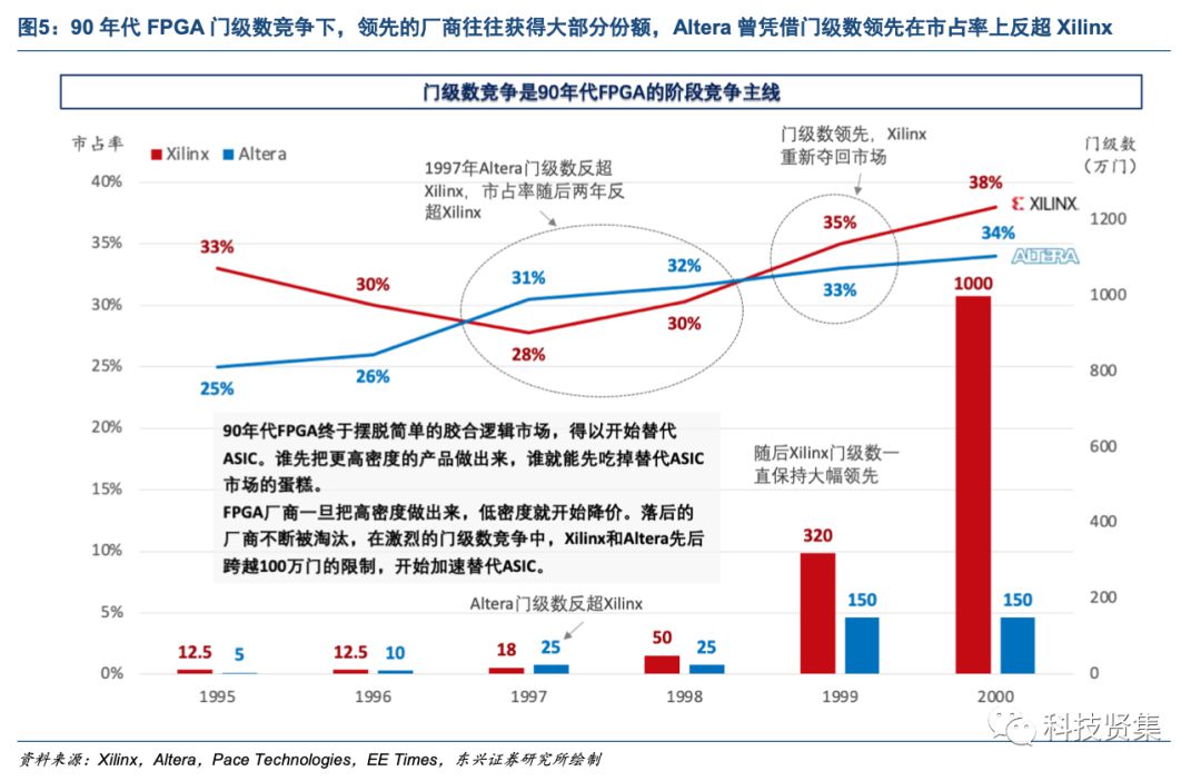 解析FPGA竞争格局背后的驱动因素 (https://ic.work/) 可编辑器件 第6张