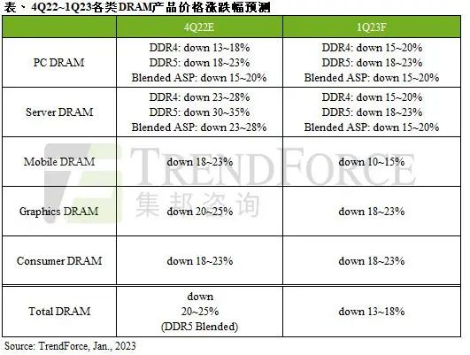 存储器两大领域跌势有变！多个企业2022全年营收曝光 (https://ic.work/) 推荐 第1张