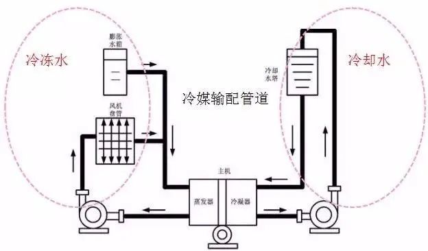 空调水系统组成及控制原理 空调水系统分类有哪些 (https://ic.work/) 音视频电子 第1张