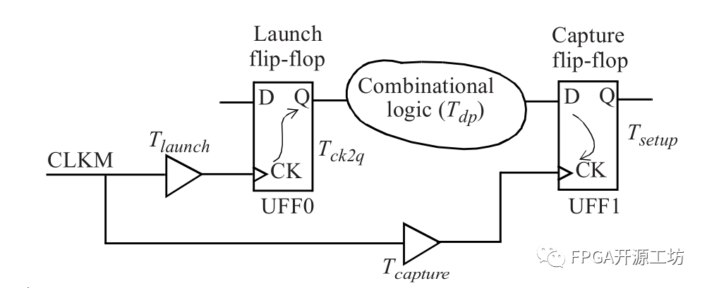 FPGA时序分析-建立时间和保持时间裕量都是inf怎么解决呢？ (https://ic.work/) 可编辑器件 第6张