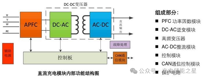 电动汽车直流充电模块内部功能结构，一图尽览，快速了解核心构成。 (https://ic.work/) 电源管理 第2张