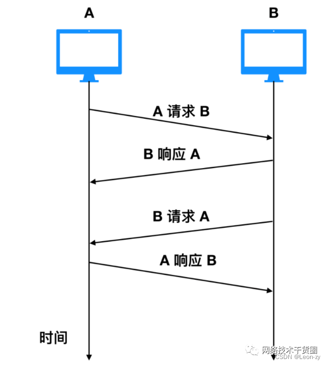 100多条网络工程师基础面试题还不赶紧收藏！ (https://ic.work/) 移动通信 第12张