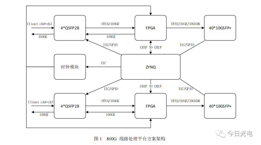 一种基于FPGA实现的800G信号处理平台设计 (https://ic.work/) 可编辑器件 第3张