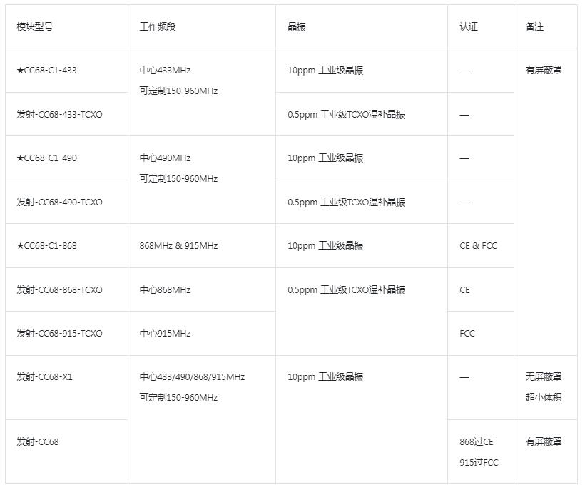 433MHz LoRa模块对应用场所有什么要求？ (https://ic.work/) 物联网 第2张