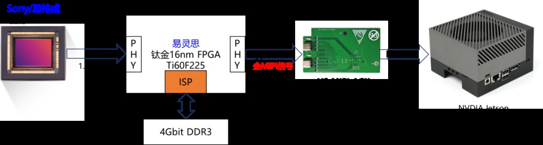 FPGA模拟MIPI相机接入Jetson方案 (https://ic.work/) 可编辑器件 第3张