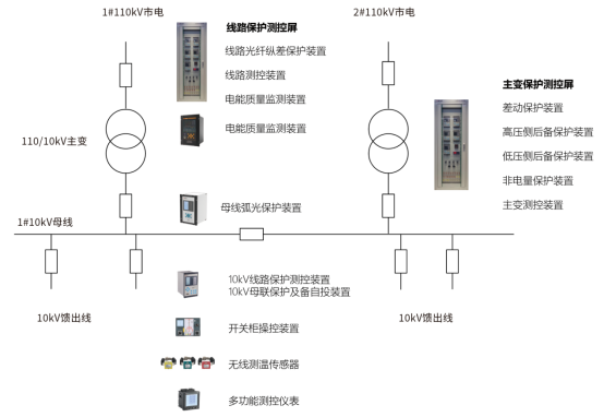 数据中心机房供电配电及能效管理系统设计 (https://ic.work/) 智能电网 第2张