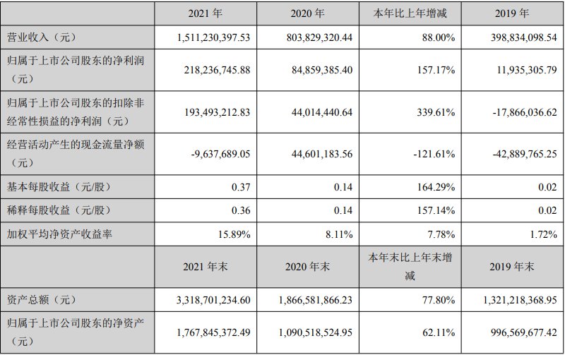 长川科技2021年度净利润约2.18亿元，同比增加157.17% (https://ic.work/) 推荐 第1张