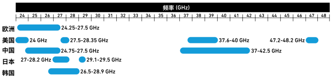 5G 3GPP全球频谱介绍 (https://ic.work/) 移动通信 第2张
