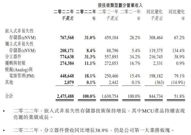 年报公布，中芯、华虹发力产能扩张 (https://ic.work/) 推荐 第3张