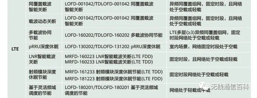 什么是基站节能技术 基站节能功能包括哪些 (https://ic.work/) 移动通信 第13张