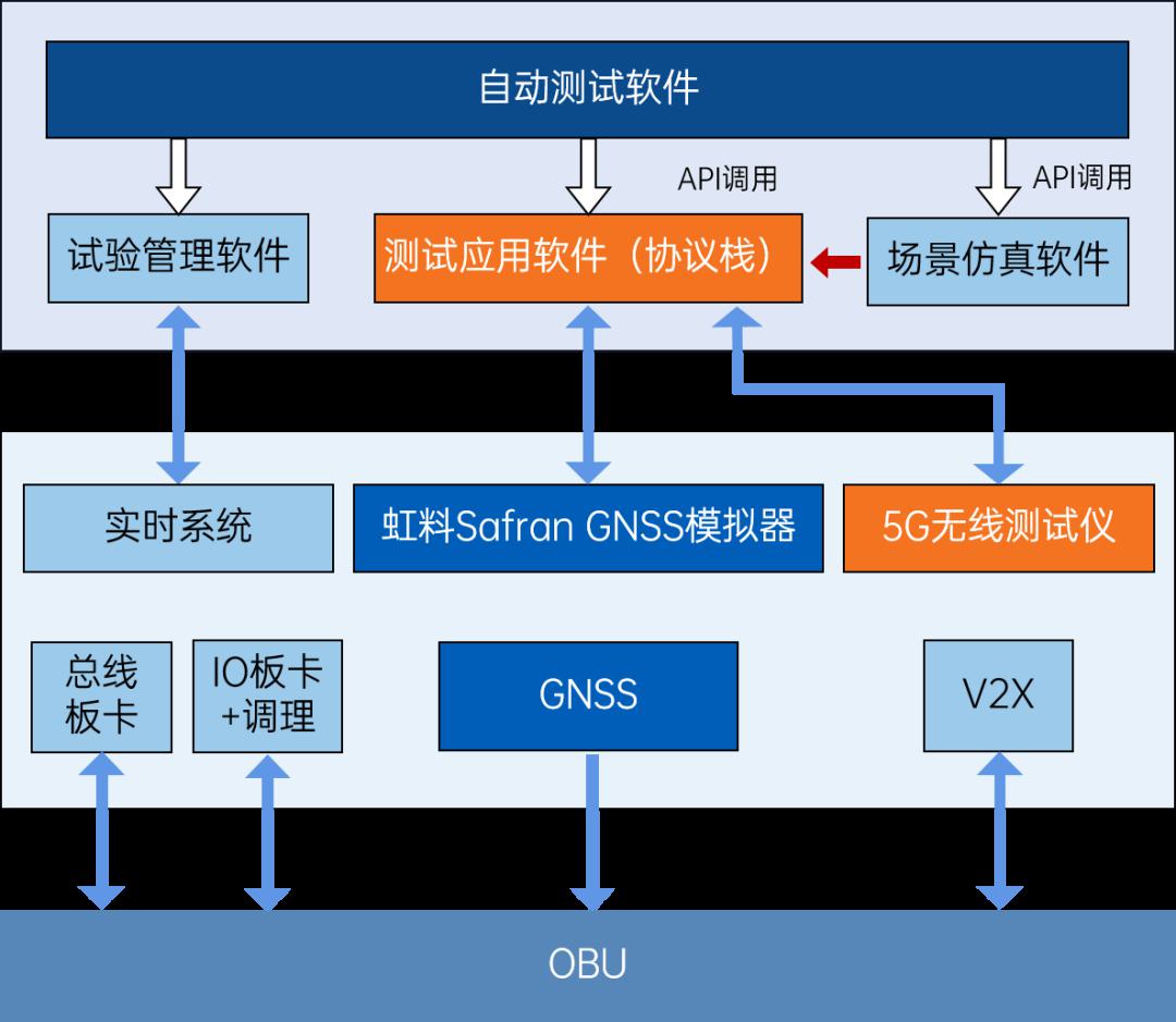 虹科Safran助力东方中科完成C-V2X场景仿真测试方案 (https://ic.work/) 物联网 第4张