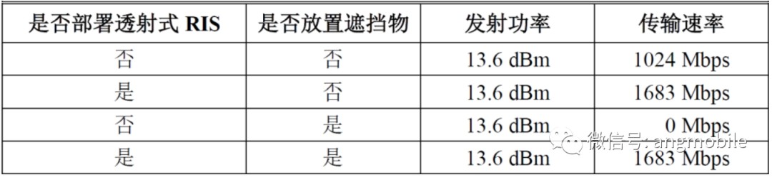 透射式RIS在未来6G无线通信的应用场景 (https://ic.work/) 移动通信 第5张