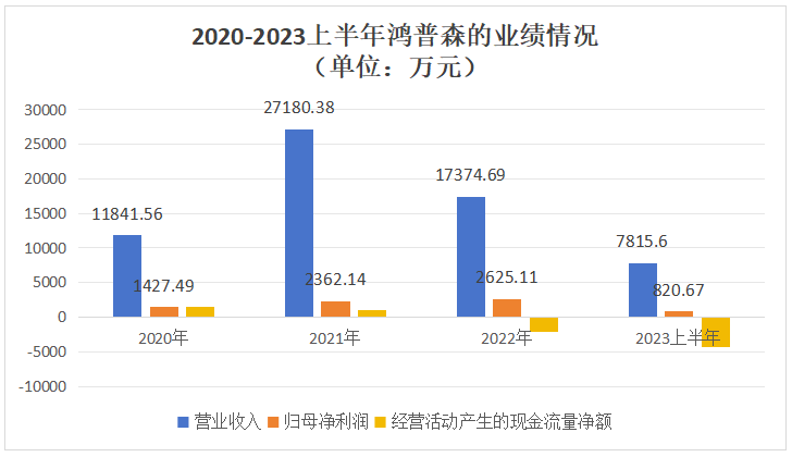 鸿普森北交所IPO问询！上半年营收不到亿元，募资1.27亿研发智慧城市AI技术 (https://ic.work/) AI 人工智能 第3张