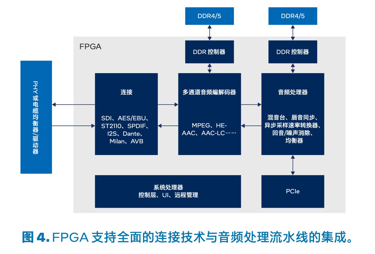 面向视频/音频处理的 FPGA技术详解分析 (https://ic.work/) 可编辑器件 第4张