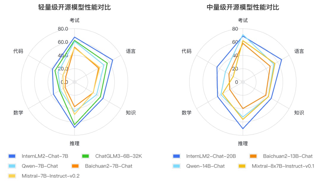 书生・浦语 2.0（InternLM2）大语言模型开源 (https://ic.work/) AI 人工智能 第3张