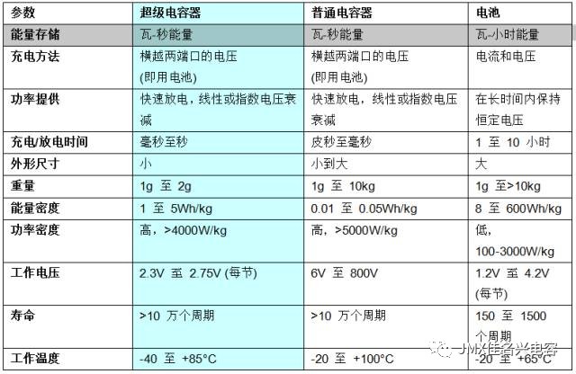 超级电容器跟电池对比有什么优势？ (https://ic.work/) 电源管理 第1张