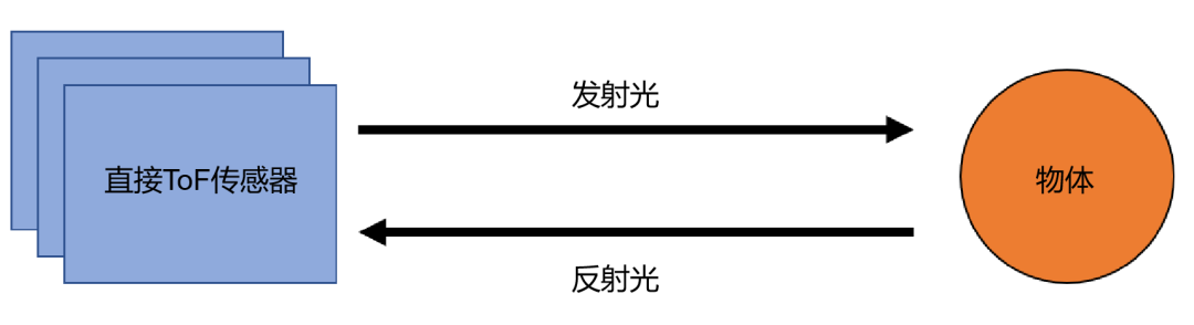 ToF传感器如何改变我们与VR和其他视频技术的交互方式 (https://ic.work/) 虚拟现实 第1张