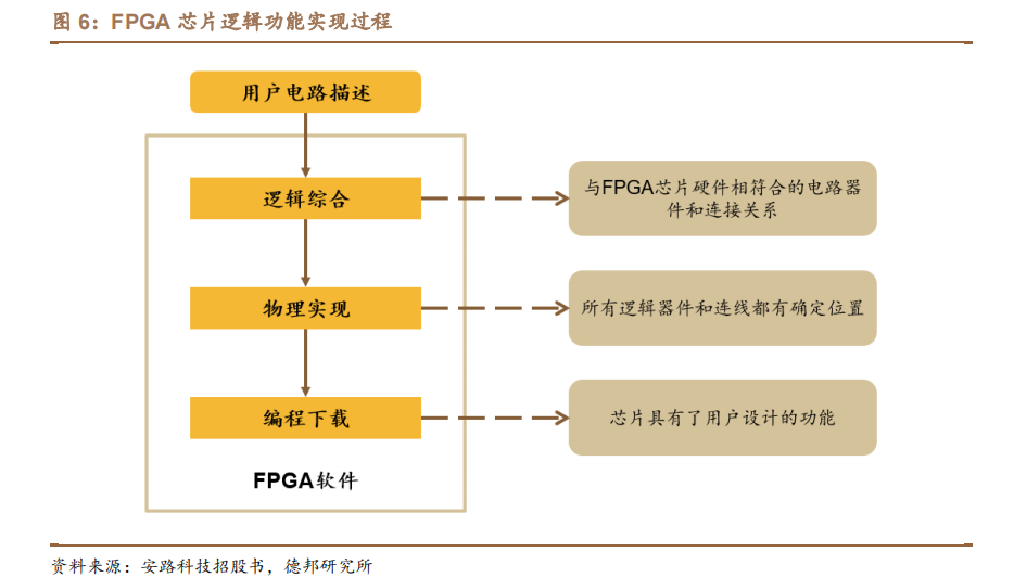 FPGA芯片设计及关键技术 (https://ic.work/) 可编辑器件 第5张