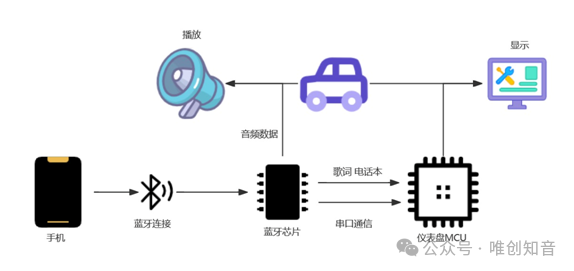 WT2605C蓝牙语音芯片，打造极致车载信息娱乐体验，应用介绍。 (https://ic.work/) 汽车电子 第1张