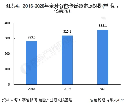 传感器的新应用有哪些？传感器产业发展的痛点 (https://ic.work/) 推荐 第4张