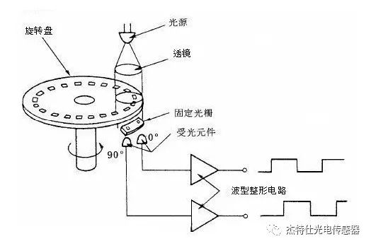 旋转变压器与光电编码器区别及工作原理 (https://ic.work/) 传感器 第1张