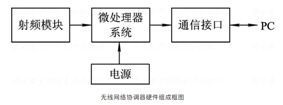 无线传感器网络系统的典型结构 (https://ic.work/) 传感器 第2张