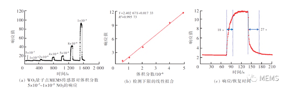 利用EHD喷印技术在MEMS器件上实现性能优异的无掩膜沉积WO3胶体量子点 (https://ic.work/) 传感器 第4张