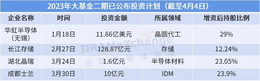 华虹半导体/士兰微等多家厂商“进账”，2023年大基金二期的投资猜想 (https://ic.work/) 产业洞察 第2张