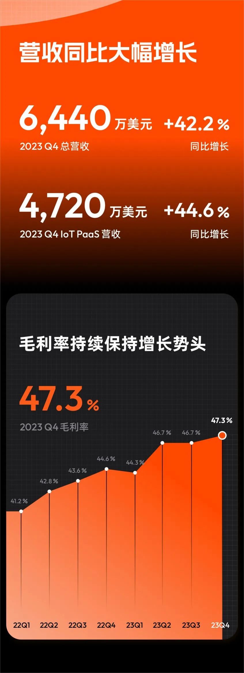 涂鸦智能2023年Q4财报 收入同比增长约42.2% 净利润提升至1,260万美元 (https://ic.work/) 物联网 第1张