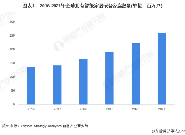 智能家居行业正在以不可抵挡之势迅速崛起 (https://ic.work/) 推荐 第1张