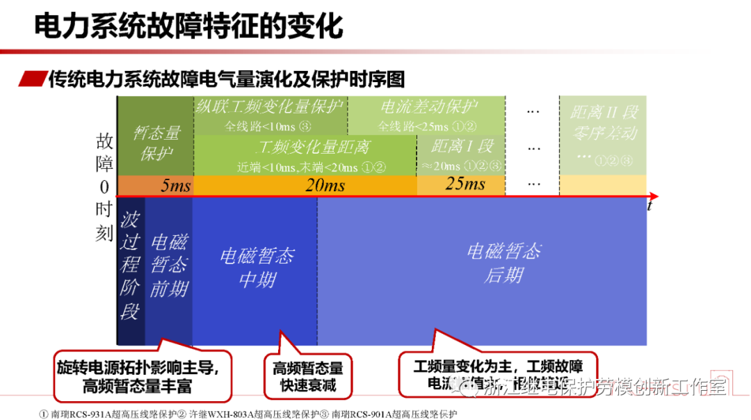 新型电力系统故障暂态电气量宽频域应用 (https://ic.work/) 智能电网 第2张