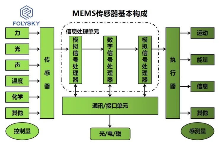 MEMS器件工作原理及市场现状 (https://ic.work/) 传感器 第2张