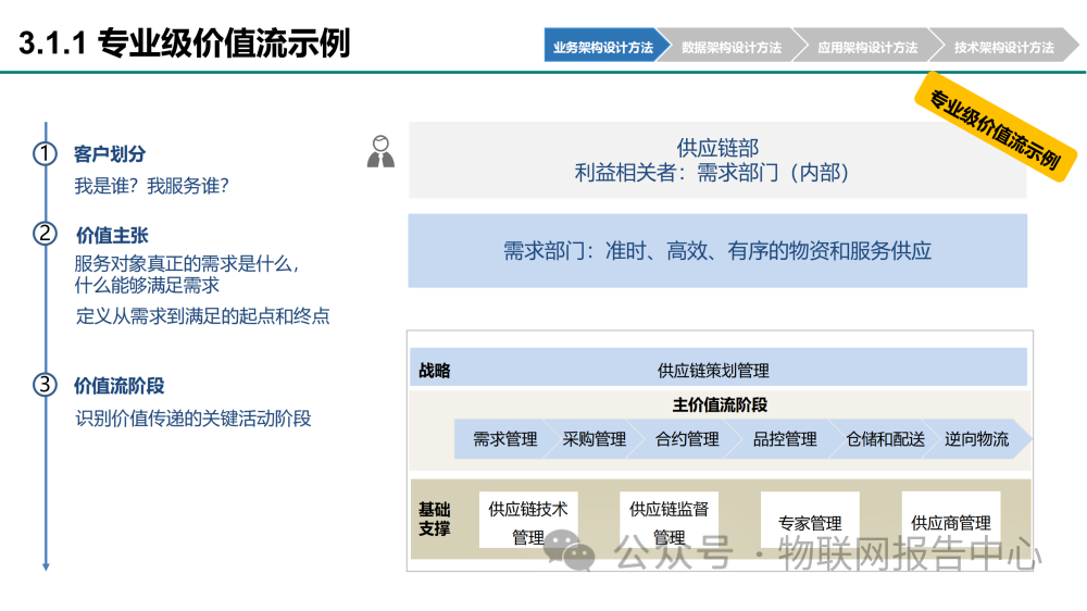 华为企业架构设计方法及实例 (https://ic.work/) 物联网 第24张