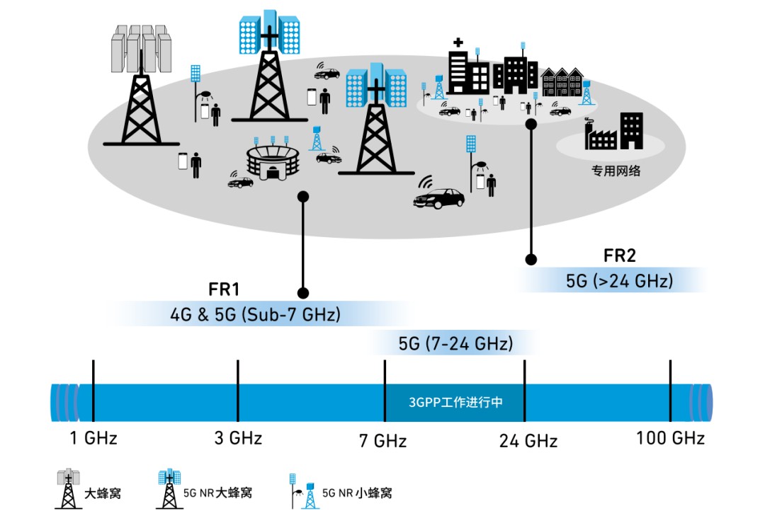 5G 3GPP全球频谱介绍 (https://ic.work/) 移动通信 第3张