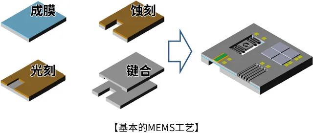 一文解析MEMS工艺的部分关键技术 (https://ic.work/) 传感器 第1张