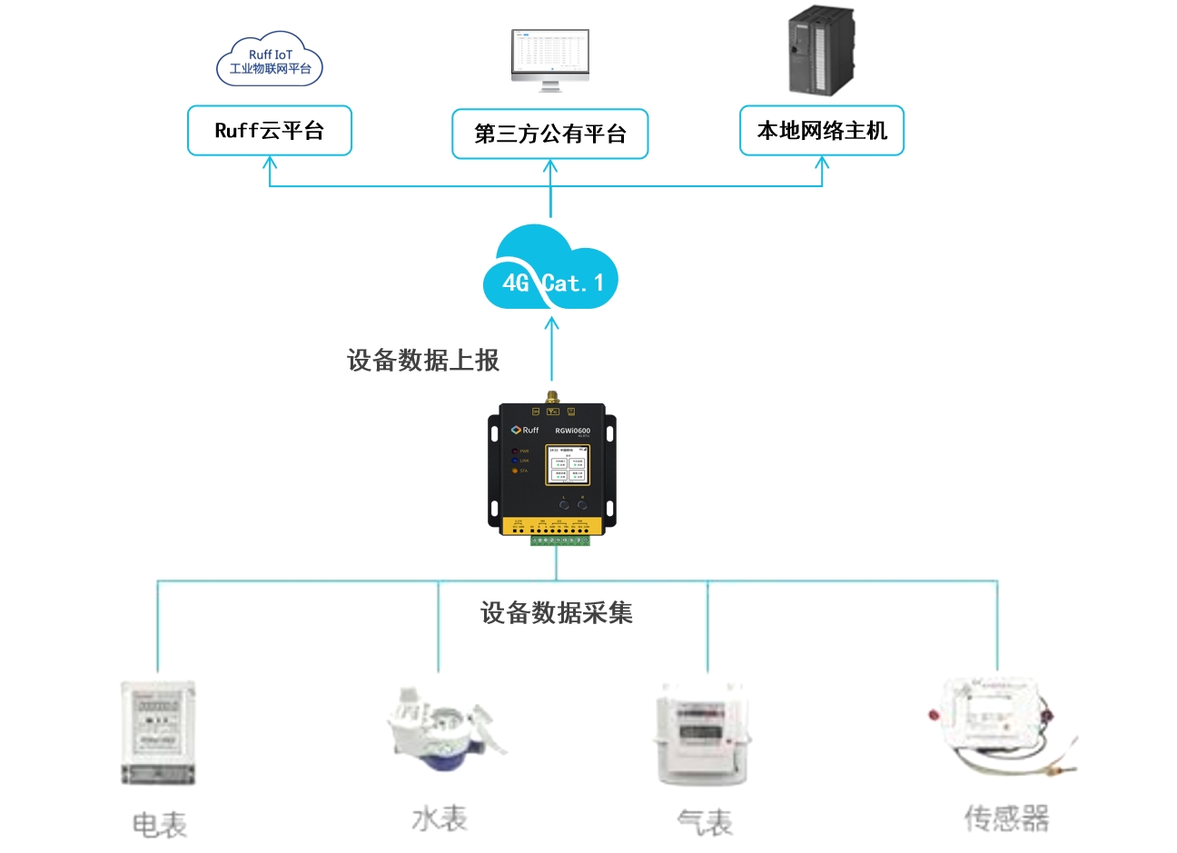 Ruff物联网数采网关助力工业能源管理数字化可视化 (https://ic.work/) 物联网 第1张