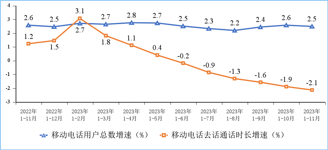 2023年中国通信业经济运行情况 (https://ic.work/) 移动通信 第8张