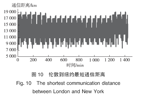 Starlink星座通信建模仿真分析 (https://ic.work/) 移动通信 第6张