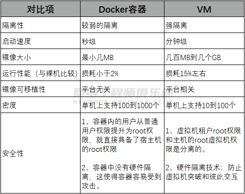 为什么需要Docker容器？Docker容器和VM有什么区别？ (https://ic.work/) 物联网 第3张