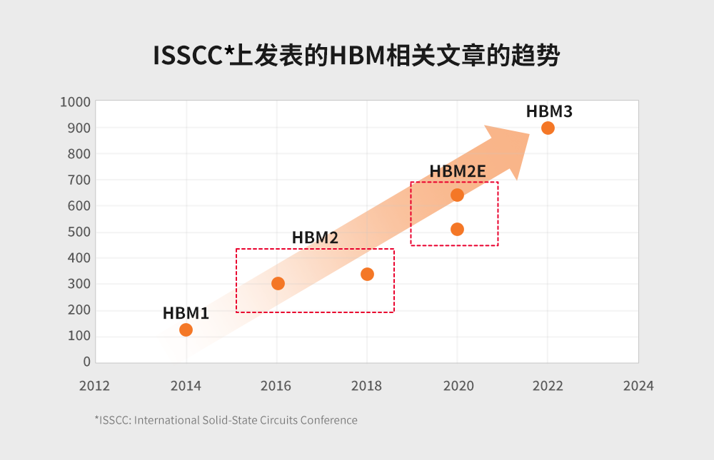 速度优势是HBM产品成功的关键 (https://ic.work/) 推荐 第1张