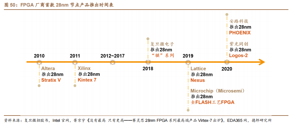 中国FPGA市场竞争格局解析，洞察市场趋势，引领行业新风向。 (https://ic.work/) 可编辑器件 第4张