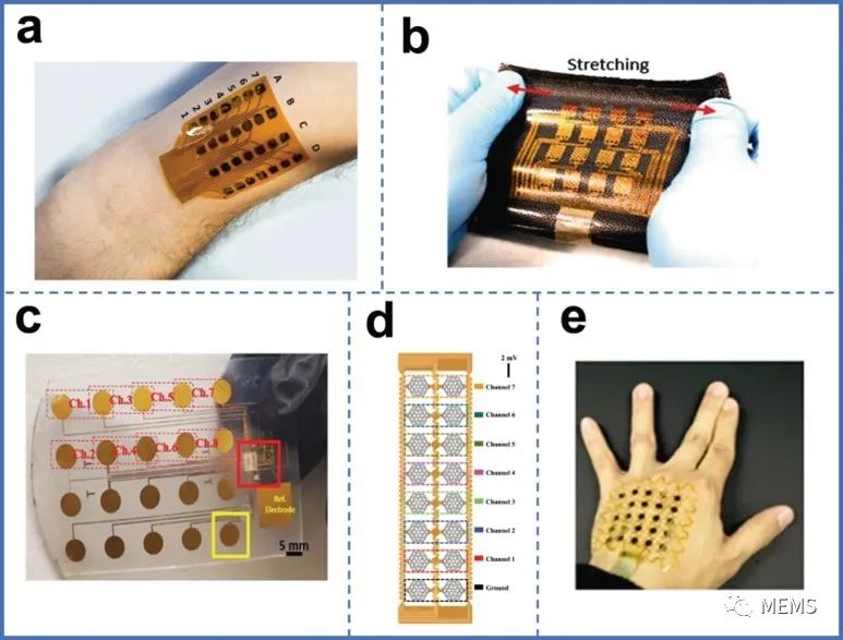 用于表面肌电图采集的柔性无创电极的最新研究进展 (https://ic.work/) 智能设备 第10张