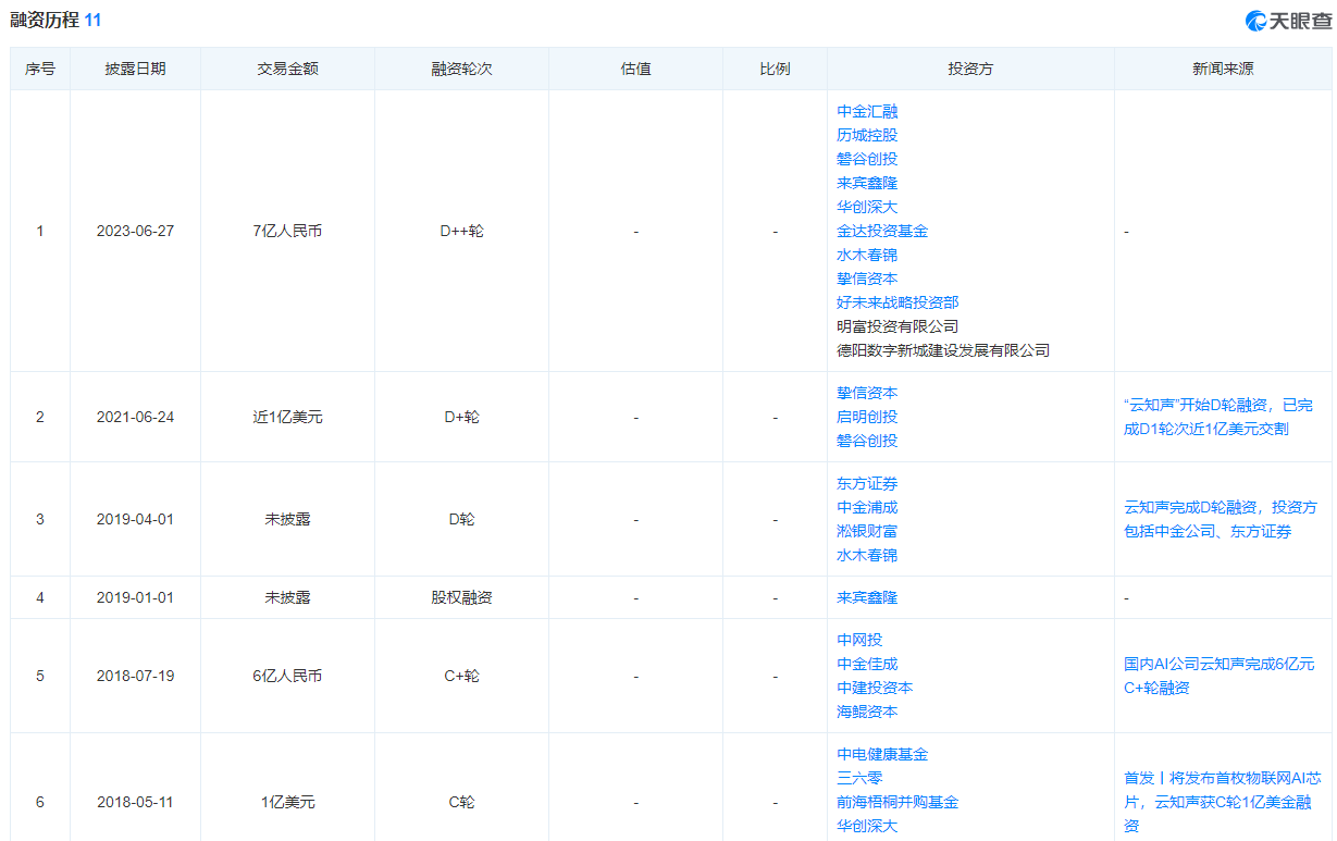 云知声港股IPO在即，AI解决方案中国前四，2023年营收超7亿！ (https://ic.work/) AI 人工智能 第1张