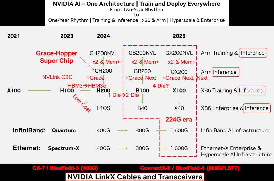 Nvidia AI芯片路线图解析，领略前沿科技，引领智能未来。 (https://ic.work/) AI 人工智能 第1张