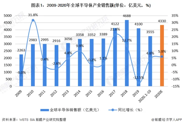 半导体业明年复苏，有望增长5%~8％ (https://ic.work/) 推荐 第1张