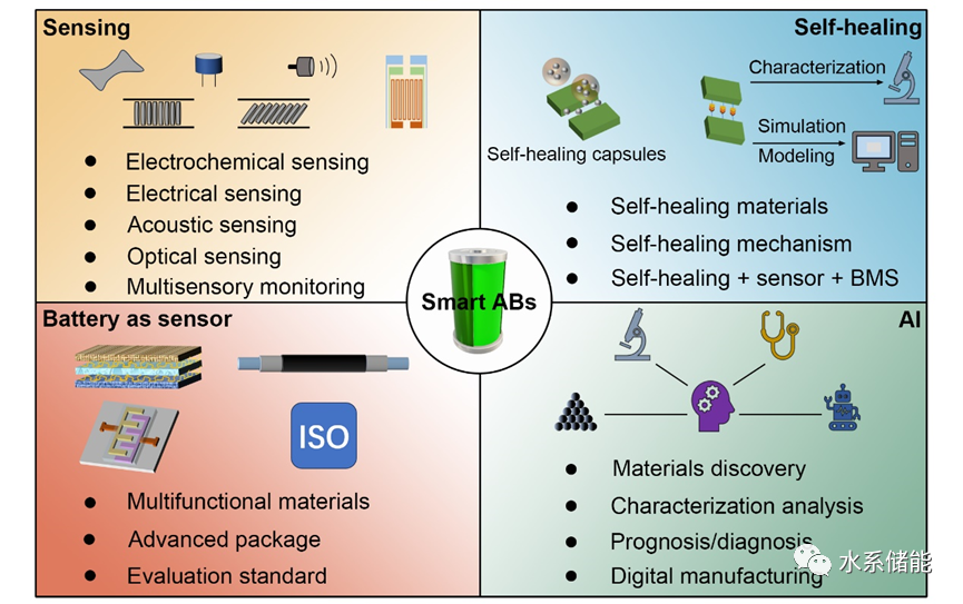 发展更智能的水系电池综述要点 (https://ic.work/) 传感器 第6张