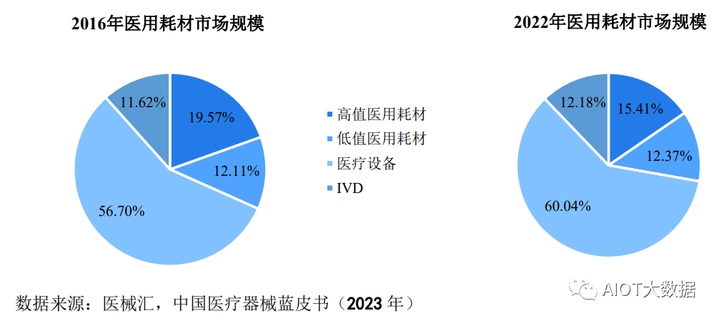 医疗器械行业高值医用耗材市场发展概况 (https://ic.work/) 医疗电子 第4张