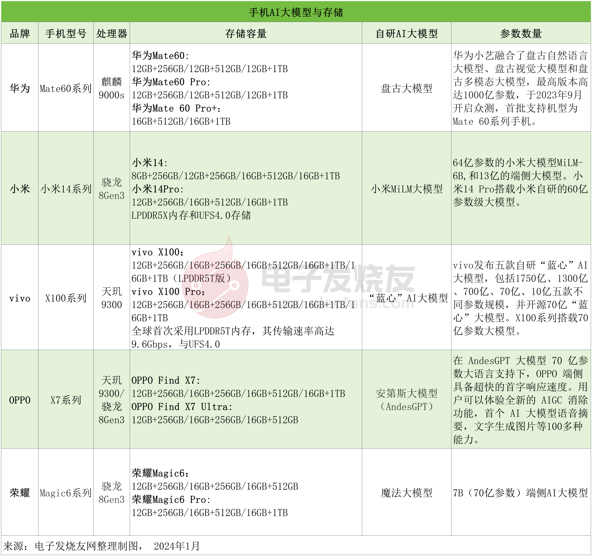 手机AI大模型来袭，存储来到16GB+512GB？ (https://ic.work/) AI 人工智能 第1张